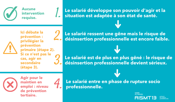 ANTICIPER POUR ÉVITER D’ATTEINDRE LE POINT DE RUPTURE SOCIO-PROFESSIONNELLE ANTICIPER POUR ÉVITER D’ATTEINDRE LE POINT DE RUPTURE SOCIO-PROFESSIONNELLE