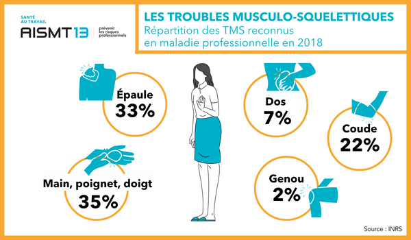 Troubles musculo-squelettiques en chiffres