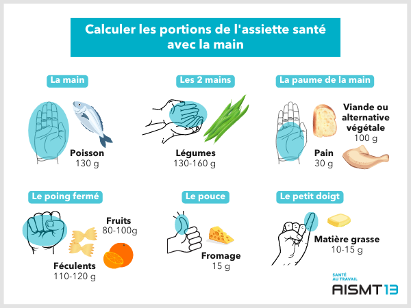 Portions assiette santé calcul AISMT13