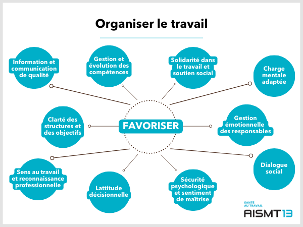 Organisation travail - favoriser - AISMT13