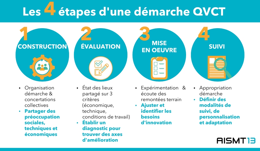 Actu QVCT - 4 étapes démarche - AISMT13 Les 4 étapes d'une démarche QVCT