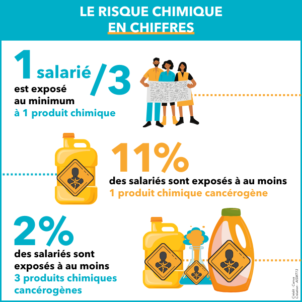 Cancérigène, mutagène, reprotoxique - acualité risque chimique Contexte risque chimique - Chiffres