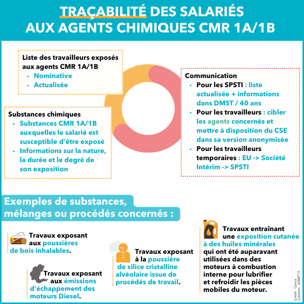 Cancérigène, mutagène, reprotoxique - acualité risque chimique Traçabilité des salariés aux agents chimiques CMR - AISMT13