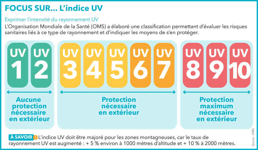 Visuel représentant l'échelle des indices ultraviolets proposée par l'OMS