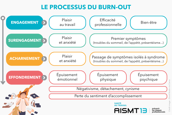 Processus burn-out AISMT13 Le Processus du burn-out en 4 étapes