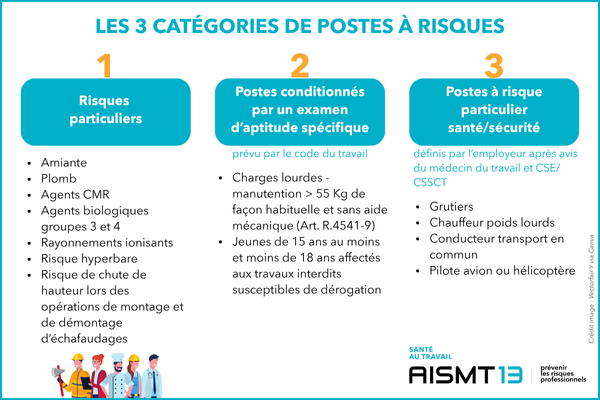 Categories-PostesRisquesVisites-AISMT13 Les catégories de postes à risque dans le cadres des visites
