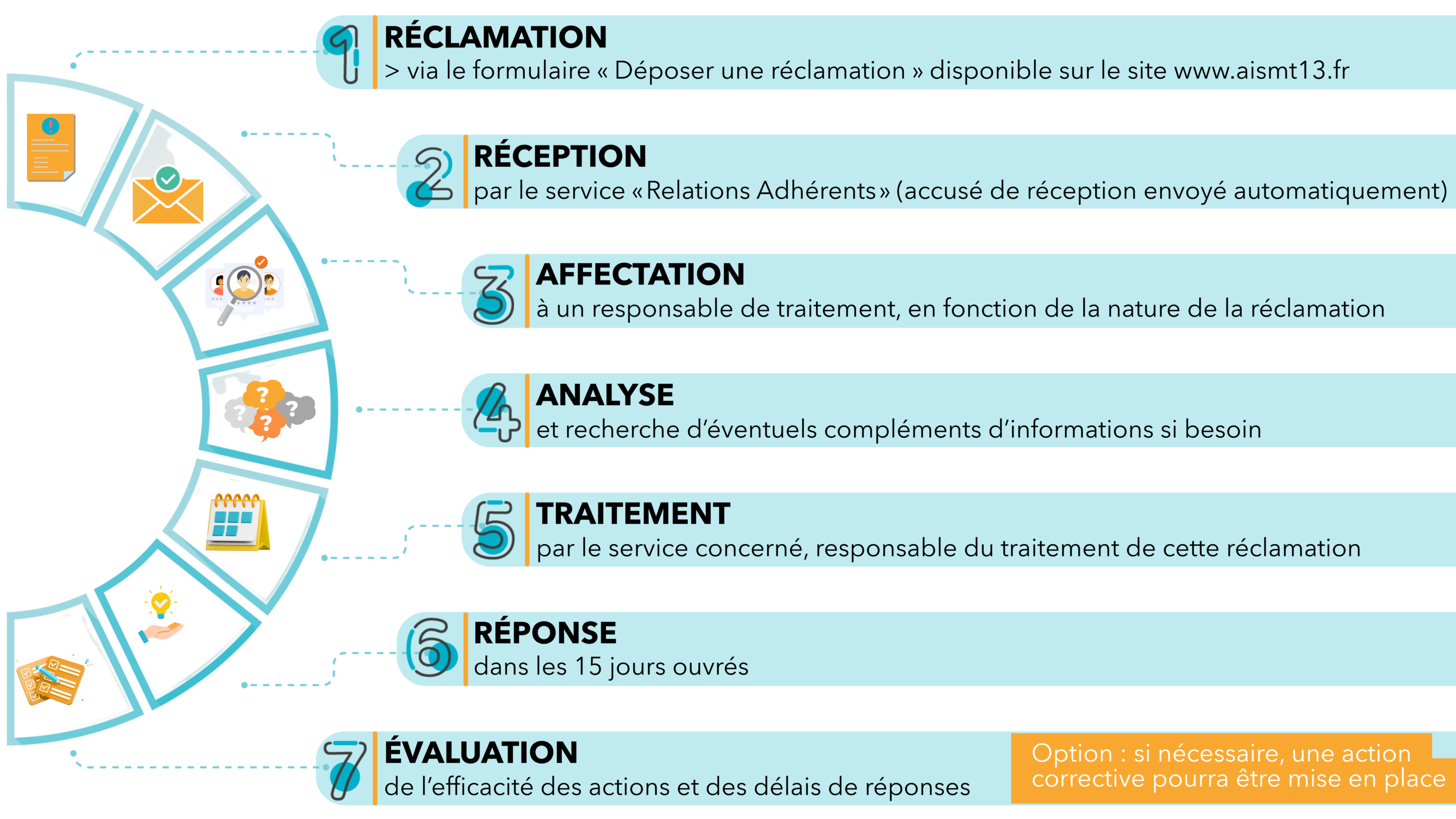 Process de traitement des réclamations adhérents - contact siège - AISMT13 Infographie représentant le process de réclamation des adhérents à l'aismt13 après un contact siège