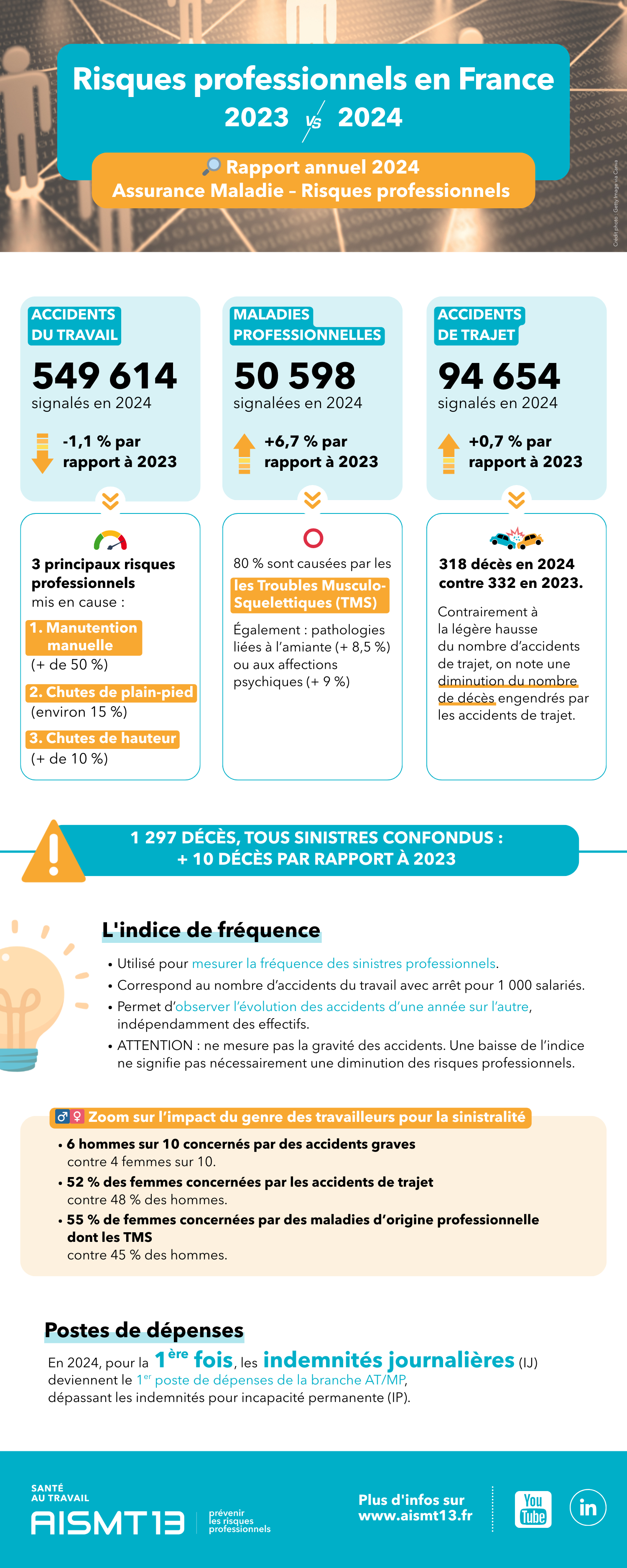 InfographieAssuranceMaladieRisquesPros-France-2023VS2024-AISMT13 Infographie incarnant le rapport annuel 2024 de l'Assurance Maladie - Risques Professionnels pour un état des lieux en France avec comparatif entre 2023 et 2024