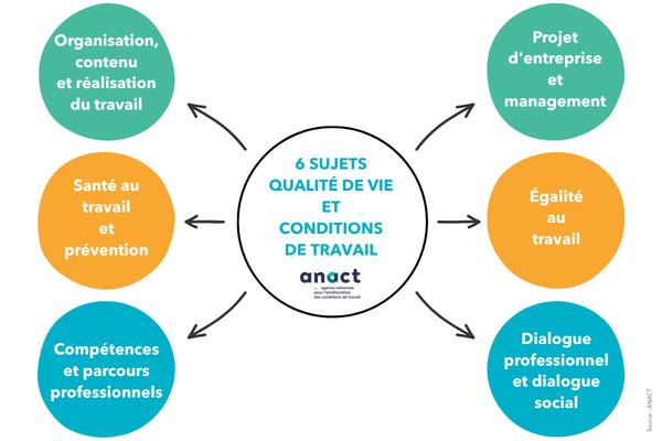QVCT - 6 sujets illustrés dans une infographie - Source : ANACT